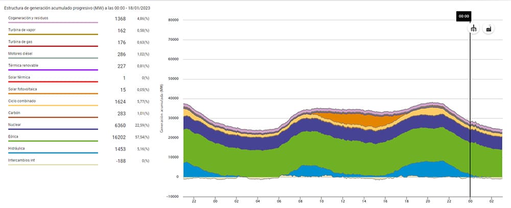 Acumulado de generación por tecnologías. 17 de enero. Infografía: REE.