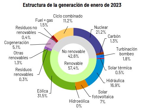 Estructura de la demanda en enero