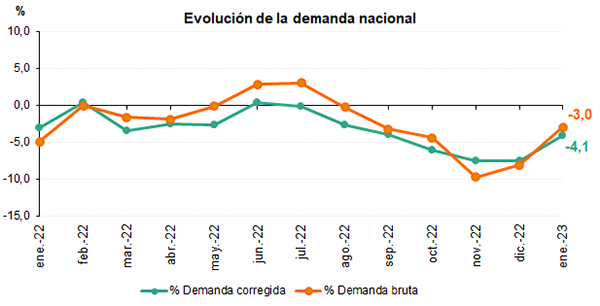 Evolución de la demanda eléctrica en España