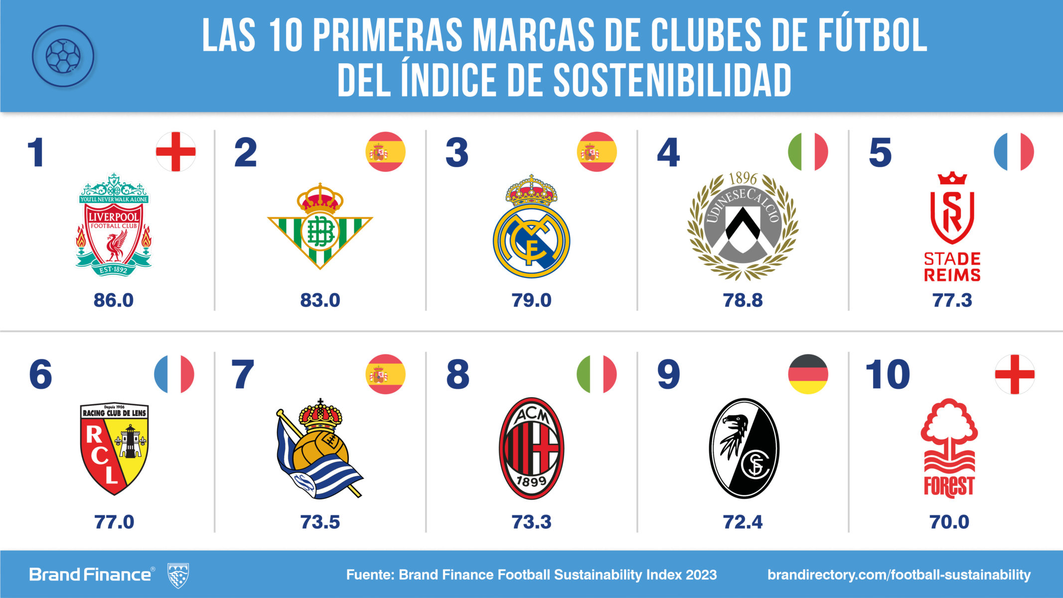 equipos de fútbol más sostenibles