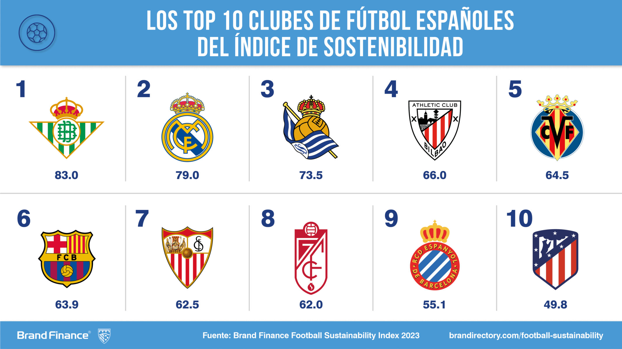 equipos de fútbol más sostenibles