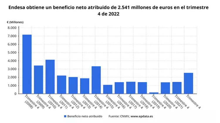 Resultados de Endesa 2022