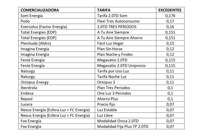 Listado de Sunalizer sobre comercializadoras y compensación por excedentes.