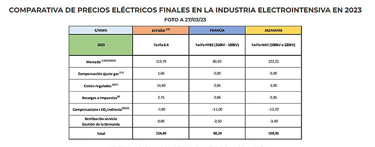 Precio de marzo de la electricidad para la industria intensiva.