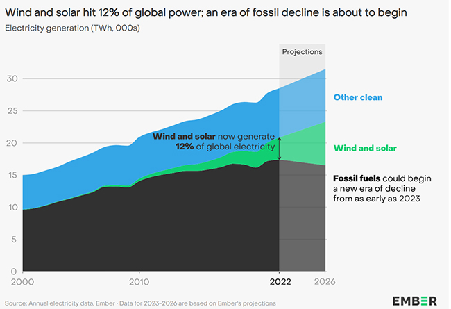 Global Electricity Review 2022.