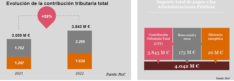 Contribución tributaria de la compañía en 2022.