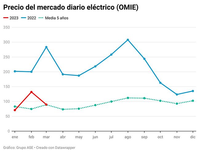 Precio diario de marzo de 2023.