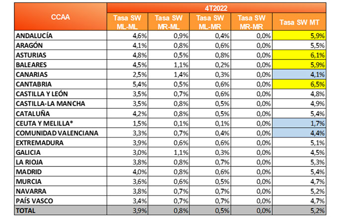 Tasa de cambio de comercializador (electricidad) por CCAA. Cambios de comercializador por subsegmento de tipo de mercado sobre el total de puntos de suministro de dicha CCAA al inicio del periodo analizado.