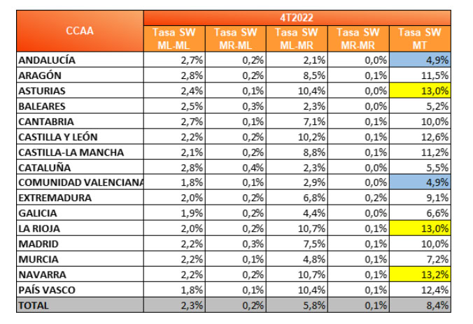 Tasa de cambio de comercializador (gas) por CCAA. Cambios de comercializador por subsegmento de tipo de mercado sobre el total de puntos de suministro de dicha CCAA al inicio del periodo analizado.