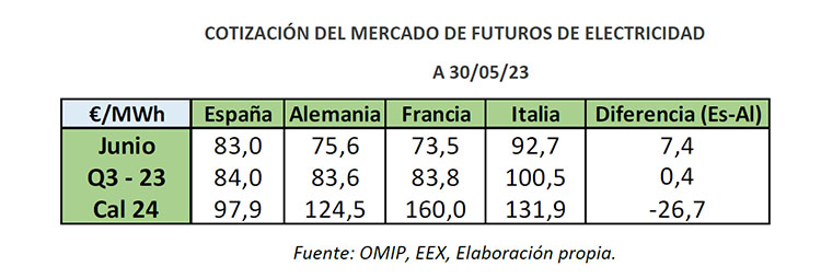 Cotización del mercado de futuros de electricidad.