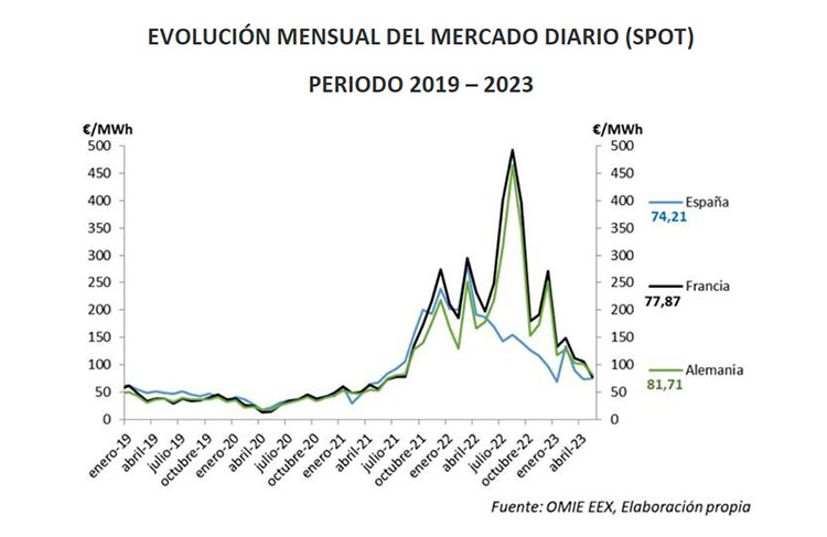 Evolución del mercado spot