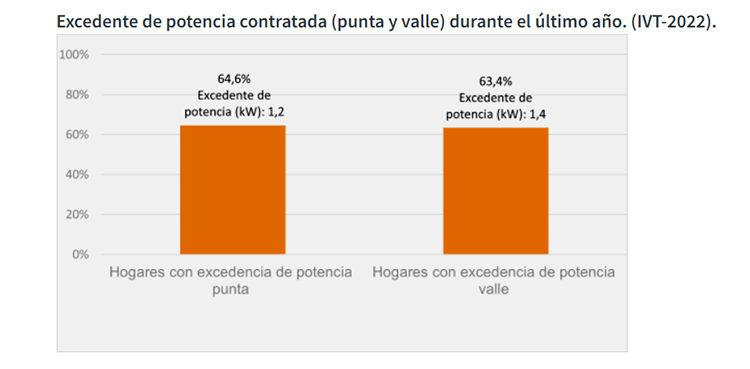 Excedente de potencia contratada (punta y valle) durante el último año.