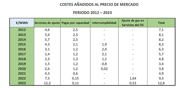 costes añadidos al precio de mercado