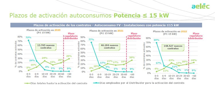 Plazos de activación.