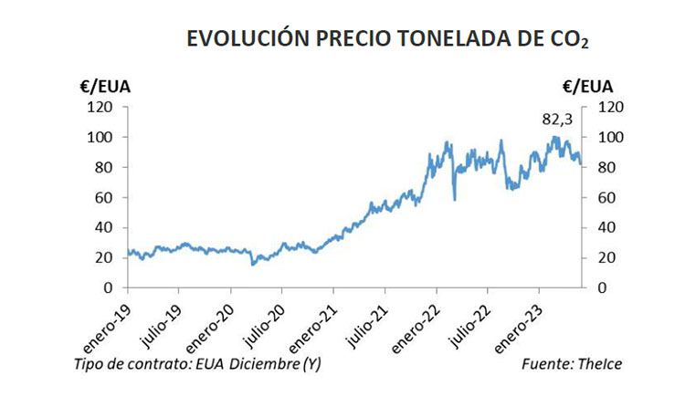 Evolución precio tonelada de CO2