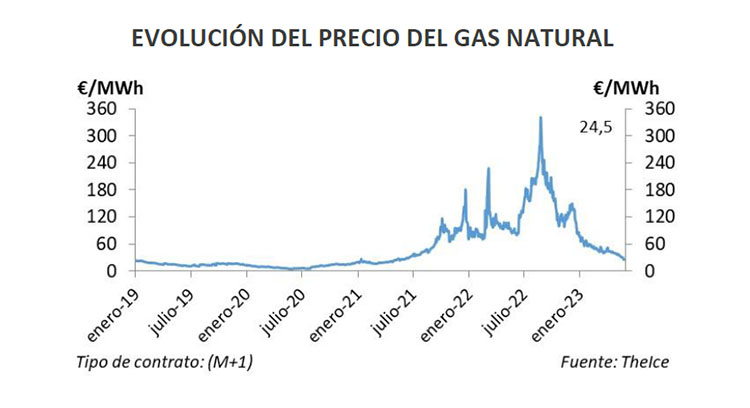 Evolución precio del gas natural