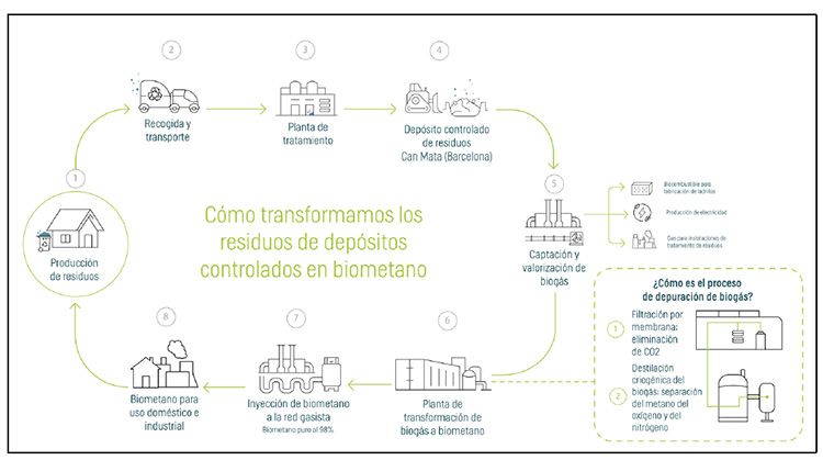 Transformación de residuos.