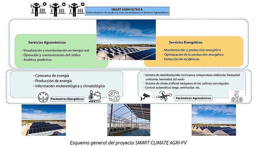 Esquema del proyecto