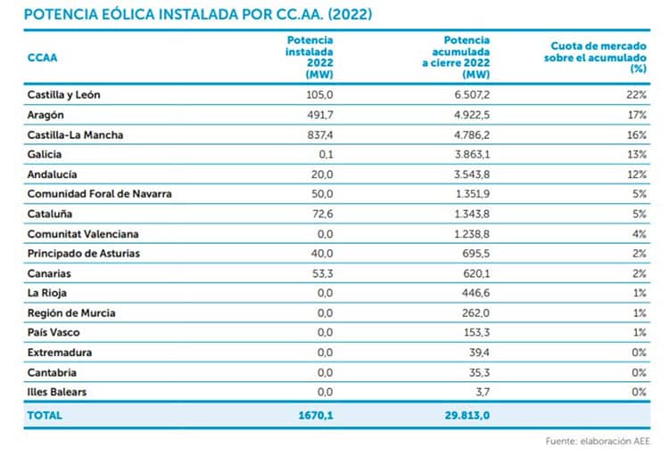 Gráfico de la AEE sobre la instalación de eólica en Galicia y en las demás comunidades autónomas.