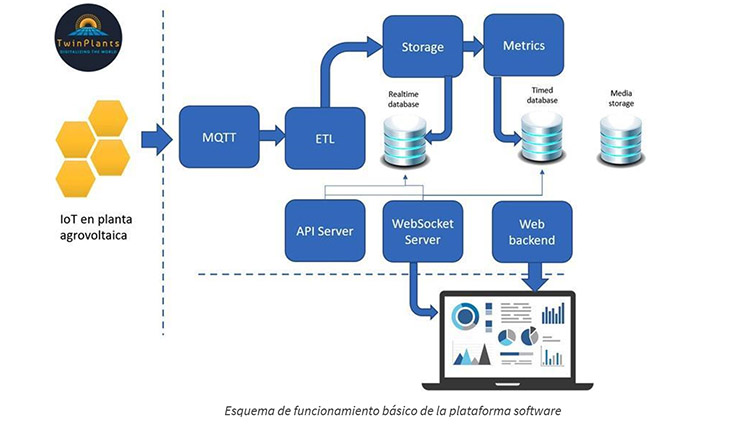 Funcionamiento de la plataforma