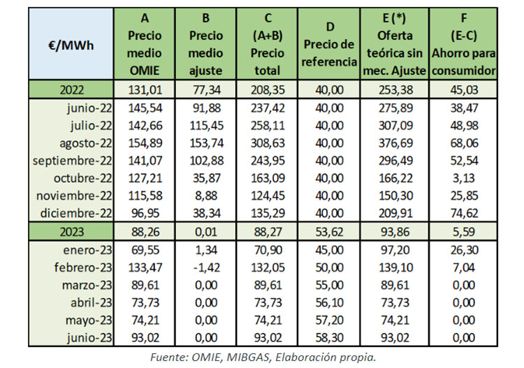 Evolución de la compensación del precio del gas (a 30/06/2023).