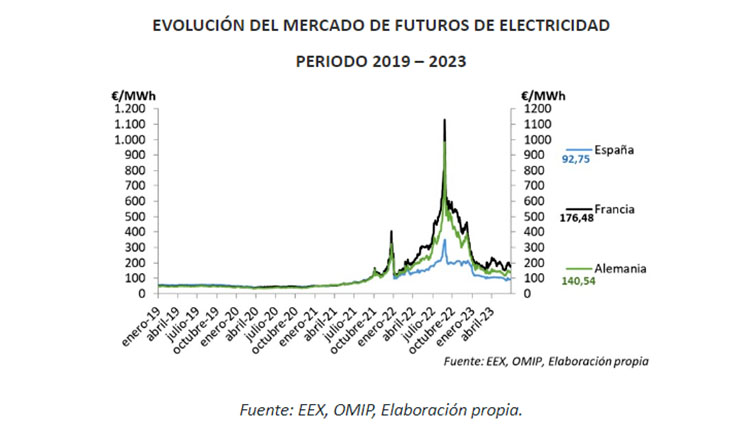 Evolución del mercado de futuros de electricidad. Periodo 2019 – 2023. Gráficos: AEGE.