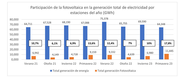 Generación fotovoltaica. Gráfico: Esasolar. Datos: Redeia.