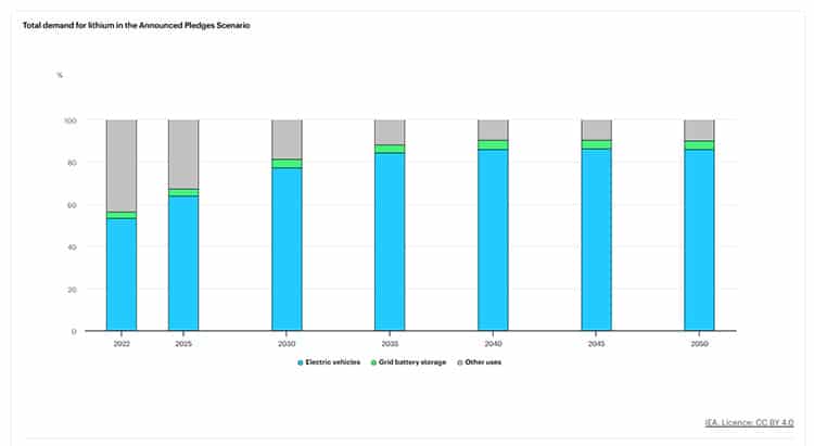 Gráfico: IEA.