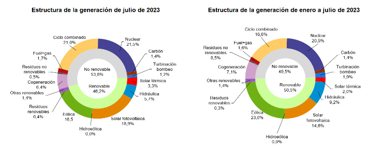 Estructura de generación