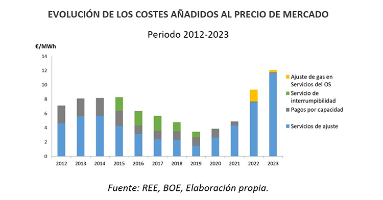 Evolución de costes añadidos.