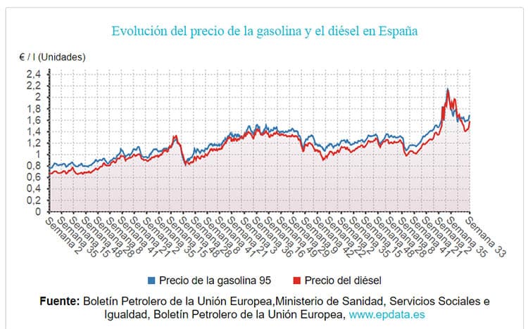 Evolución de los precios