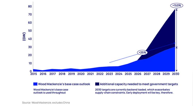 Diferencia entre la perspectiva eólica marina de Wood Mackenzie y los objetivos de gobiernos para 2030.