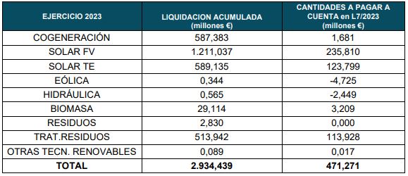 Desglose de importes liquidados