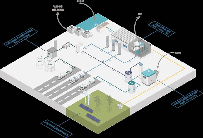 Planta de amoníaco renovable.