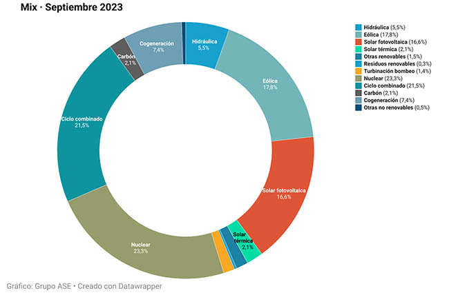 Mix de generación de septiembre.