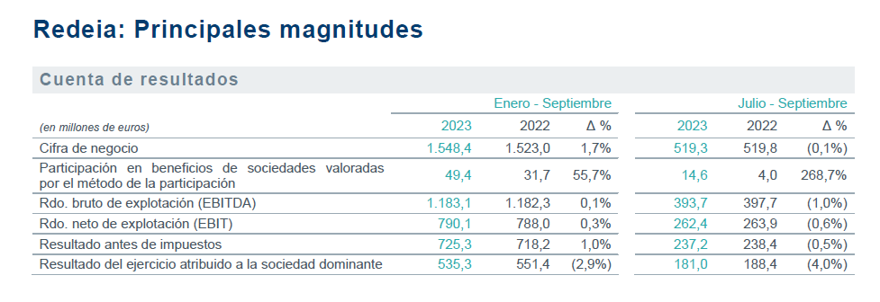 Cuenta resultados Redeia de enero a septiembre 2023