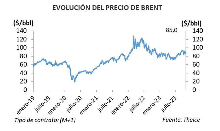 Evolución precio medio del Brent.