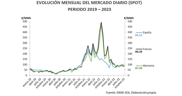 Evolución spot