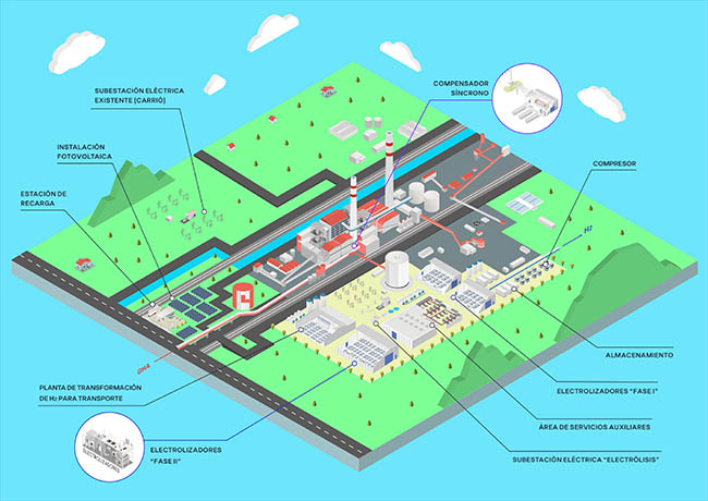 Infografía del proyecto de transformación de Aboño, parte importante del Asturias H2 Valley. 