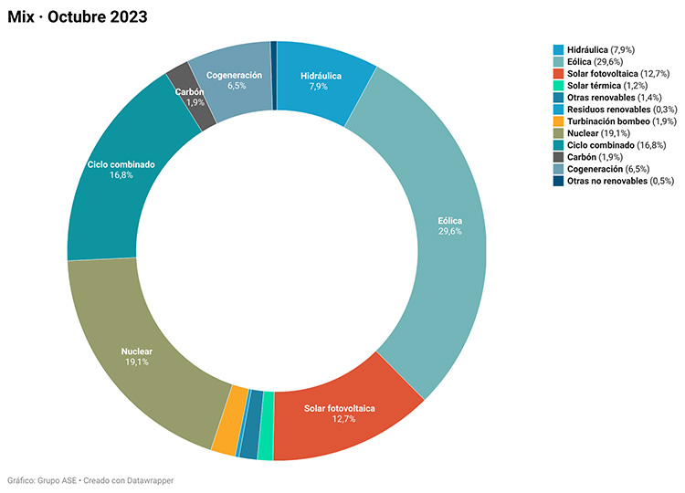 Mix de generación en octubre de 2023.