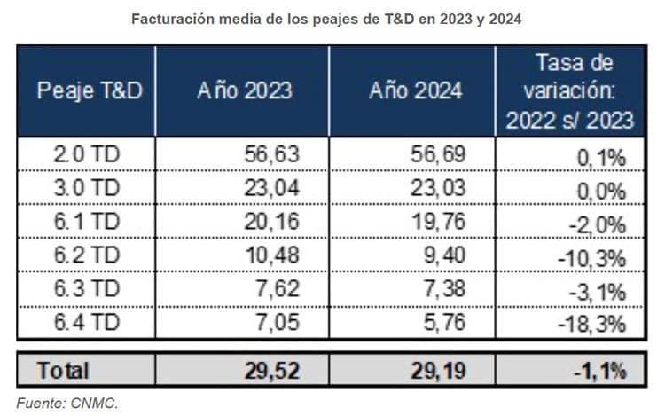 Facturación media 2023-2024.