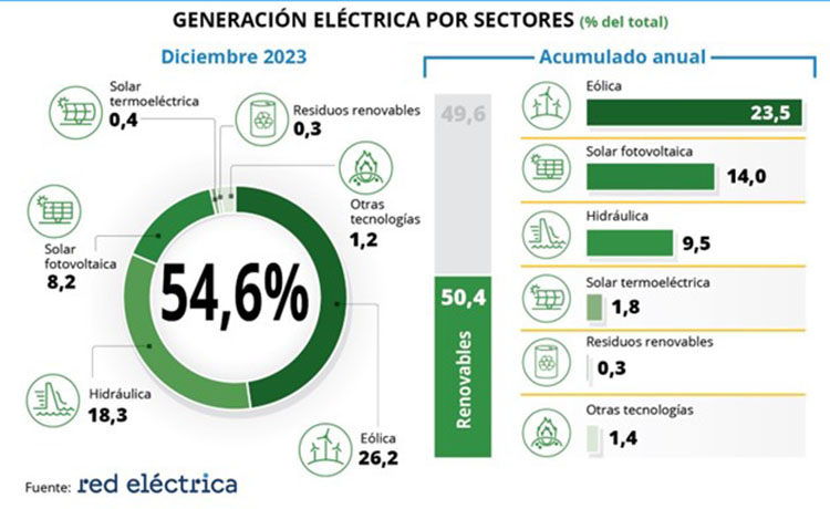 Generación en 2023. Infografías: APPA Renovables.