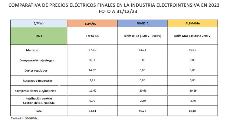 Precio comparativo de diciembre para la industria.