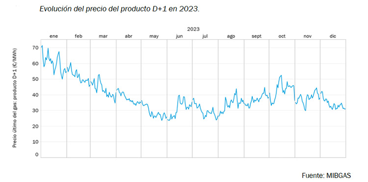 Evolución del precio diario 2023.