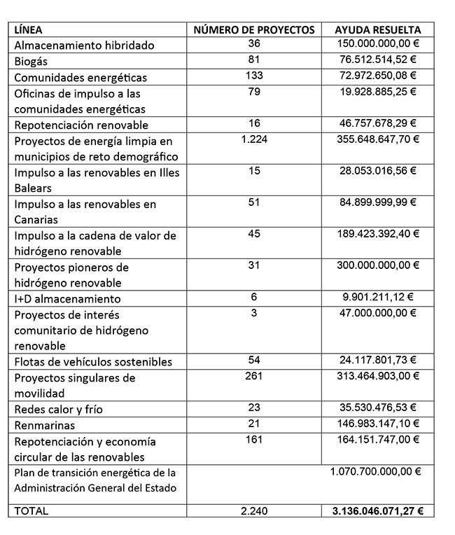 Proyectos con fondos del PRTR.