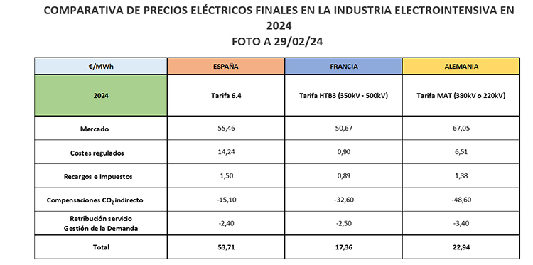 Comparativa de precios en la industria electrointensiva.