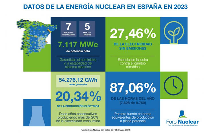 Datos españoles.