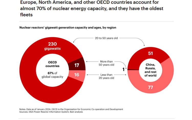 Capacidad nuclear a nivel global.