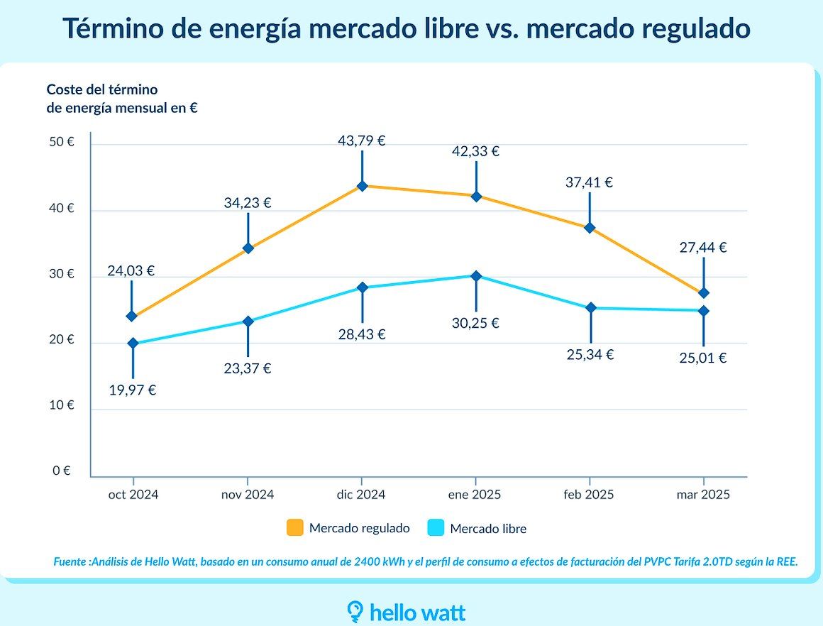 Revisar la tarifa de la luz antes del frío es esencial para mantener la factura bajo control