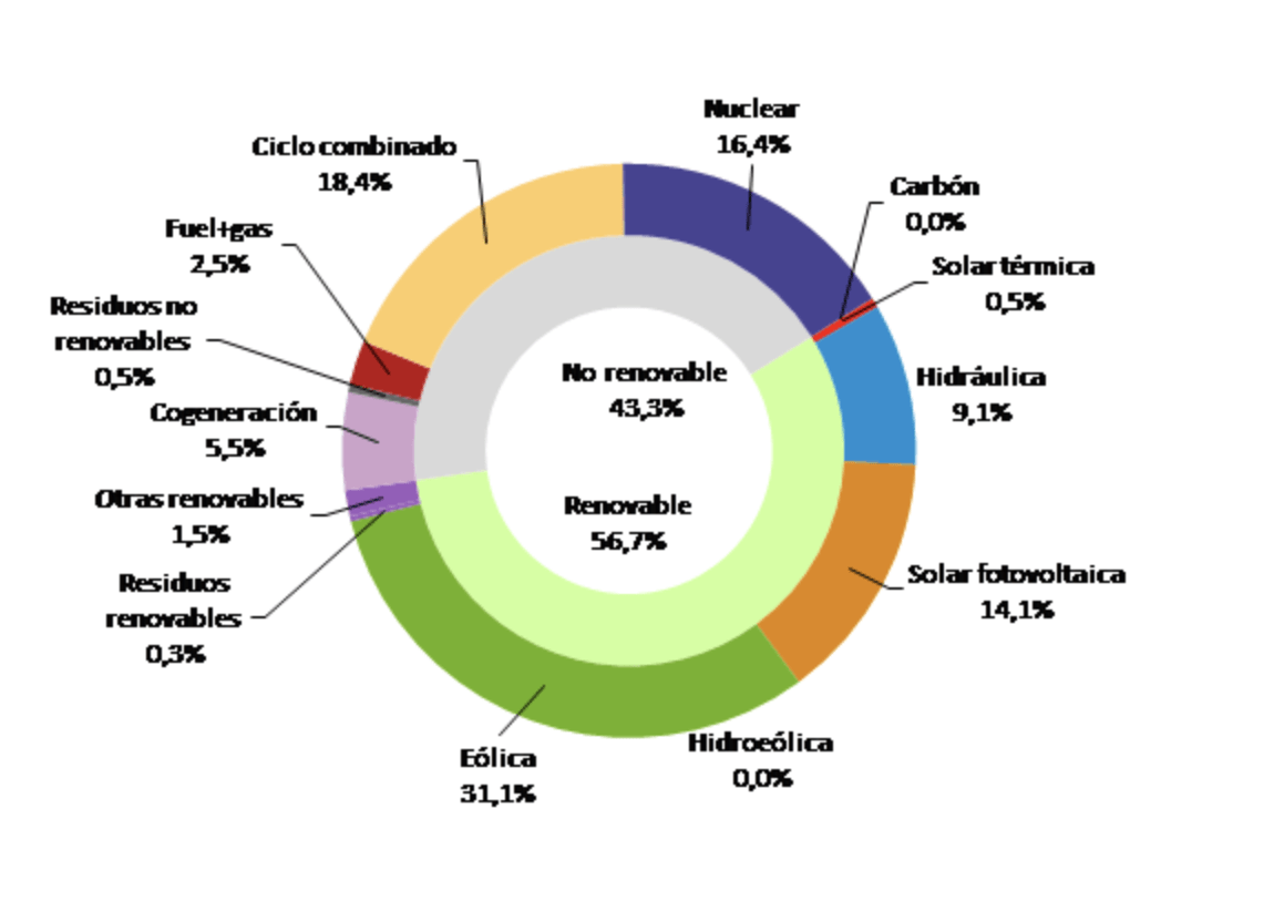 demanda eléctrica en España